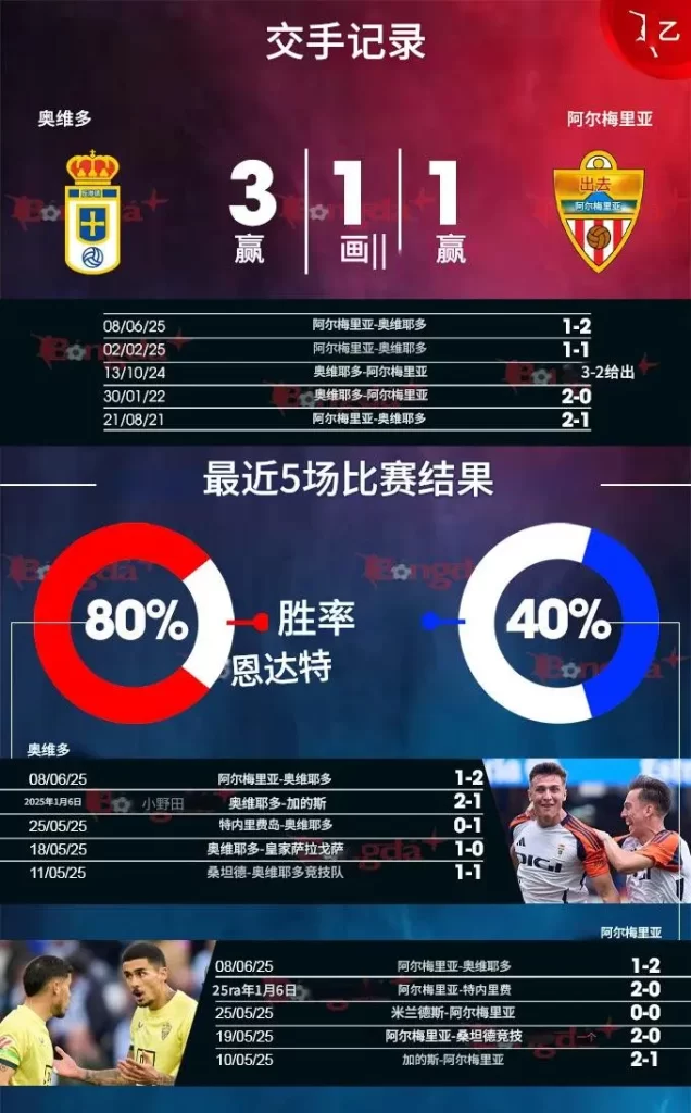 奥维耶多vs阿尔梅里亚足球预测,6月12日02:00:主队准备突破 3 oviedo vs almeria chuchangziliao
